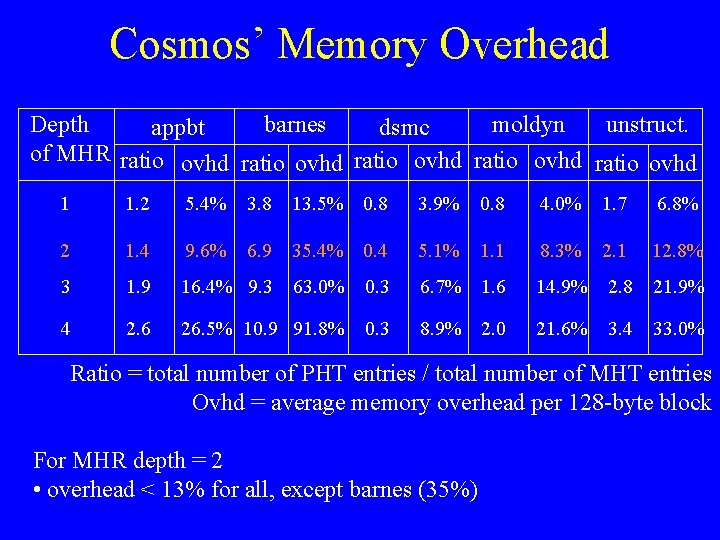 Cosmos’ Memory Overhead Depth barnes moldyn unstruct. appbt dsmc of MHR ratio ovhd ratio
