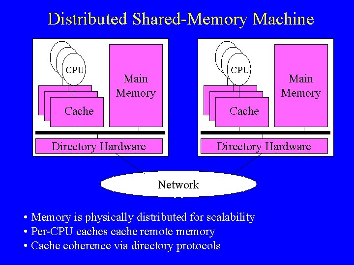 Distributed Shared-Memory Machine CPU Main Memory Cache Directory Hardware Network • Memory is physically