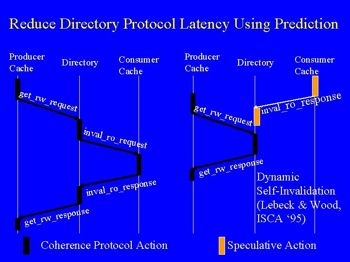 Reduce Directory Protocol Latency Using Prediction Producer Cache get_r w_re Consumer Cache Directory ques