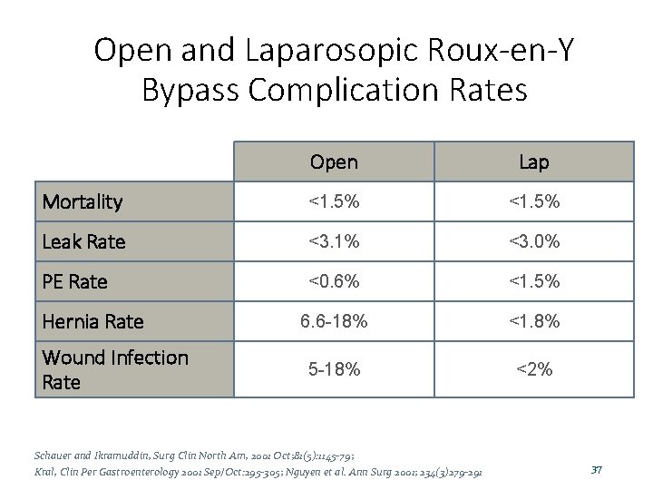 Open and Laparosopic Roux-en-Y Bypass Complication Rates Open Lap Mortality <1. 5% Leak Rate