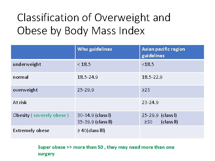 Classification of Overweight and Obese by Body Mass Index Who guidelines Asian pacific region