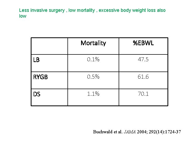 Less invasive surgery , low mortality , excessive body weight loss also low Mortality