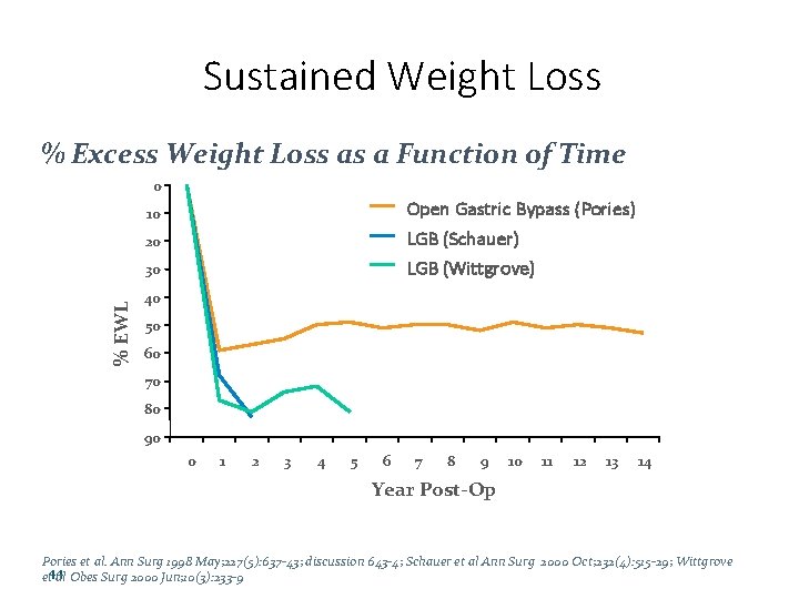 Sustained Weight Loss % Excess Weight Loss as a Function of Time 0 Open