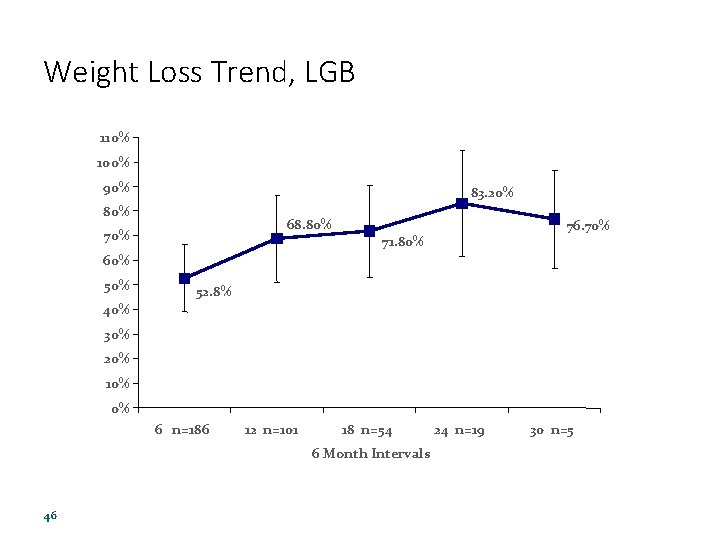 Weight Loss Trend, LGB 110% 100% 90% 83. 20% 80% 68. 80% 76. 70%