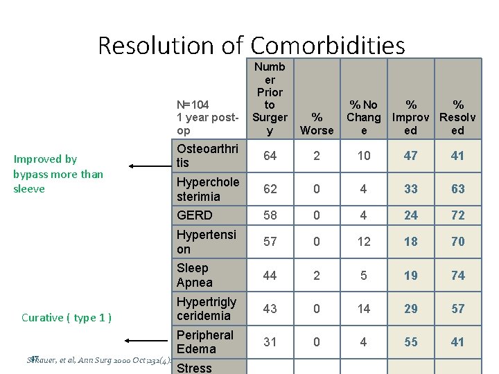 Resolution of Comorbidities Numb er Prior to Surger y % Worse % No Chang