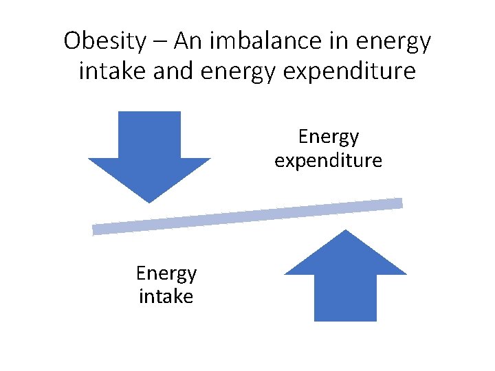 Obesity – An imbalance in energy intake and energy expenditure Energy intake 