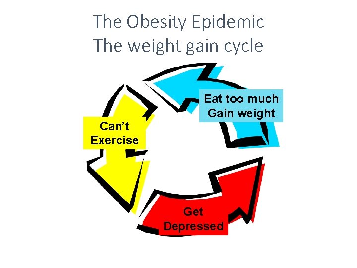 The Obesity Epidemic The weight gain cycle Can’t Exercise Eat too much Gain weight