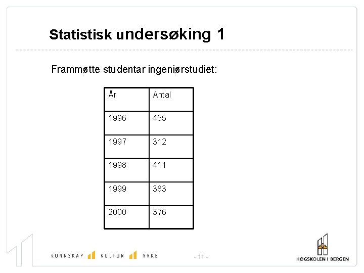 Statistisk undersøking 1 Frammøtte studentar ingeniørstudiet: År Antal 1996 455 1997 312 1998 411