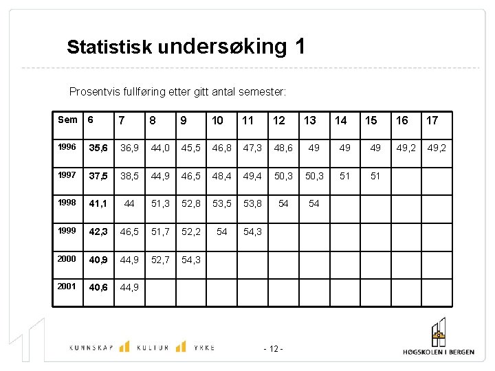 Statistisk undersøking 1 Prosentvis fullføring etter gitt antal semester: Sem 6 7 8 9