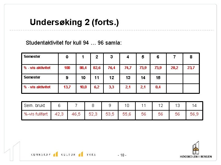 Undersøking 2 (forts. ) Studentaktivitet for kull 94 … 96 samla: Semester % -