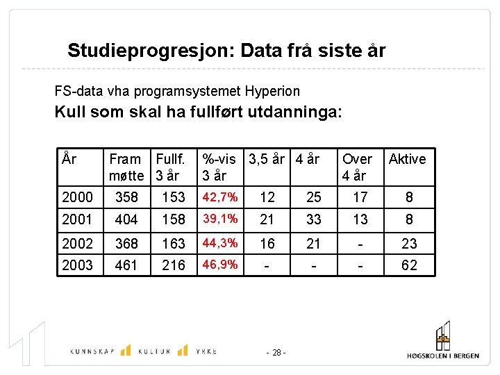 Studieprogresjon: Data frå siste år FS-data vha programsystemet Hyperion Kull som skal ha fullført
