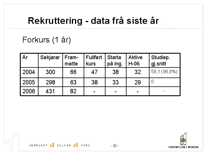 Rekruttering - data frå siste år Forkurs (1 år) År Søkjarar Frammøtte Fullført Starta