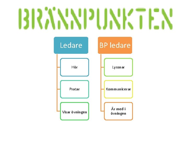 Ledare BP ledare Hör Lyssnar Pratar Kommunicerar Visar övningen Är med i övningen 