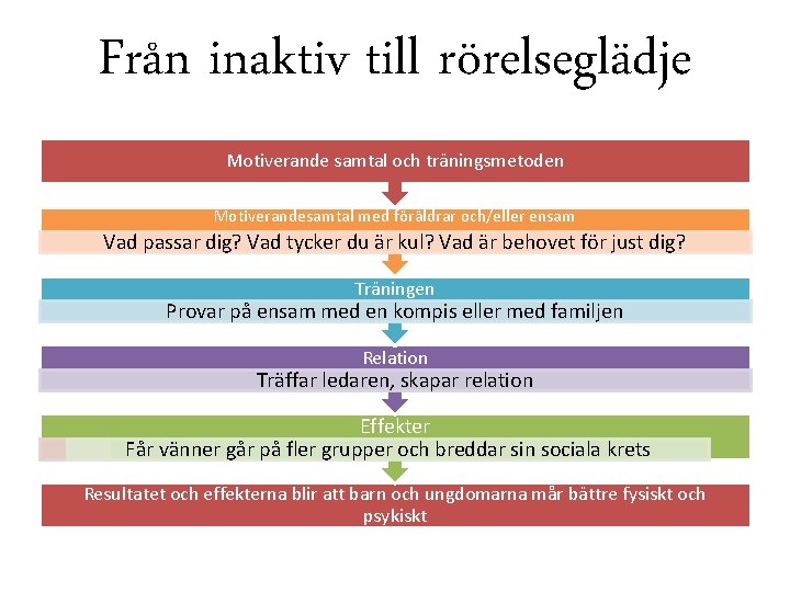 Från inaktiv till rörelseglädje Motiverande samtal och träningsmetoden Motiverandesamtal med föräldrar och/eller ensam Vad