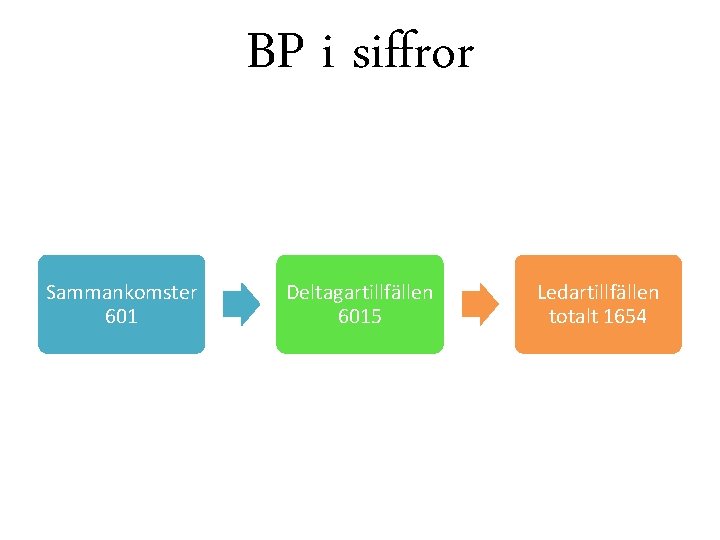 BP i siffror Sammankomster 601 Deltagartillfällen 6015 Ledartillfällen totalt 1654 