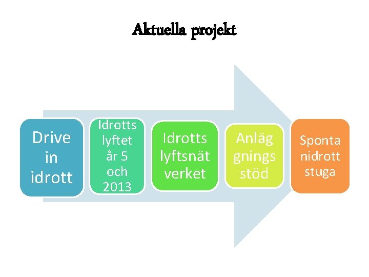 Aktuella projekt Drive in idrott Idrotts lyftet år 5 och 2013 Idrotts lyftsnät verket