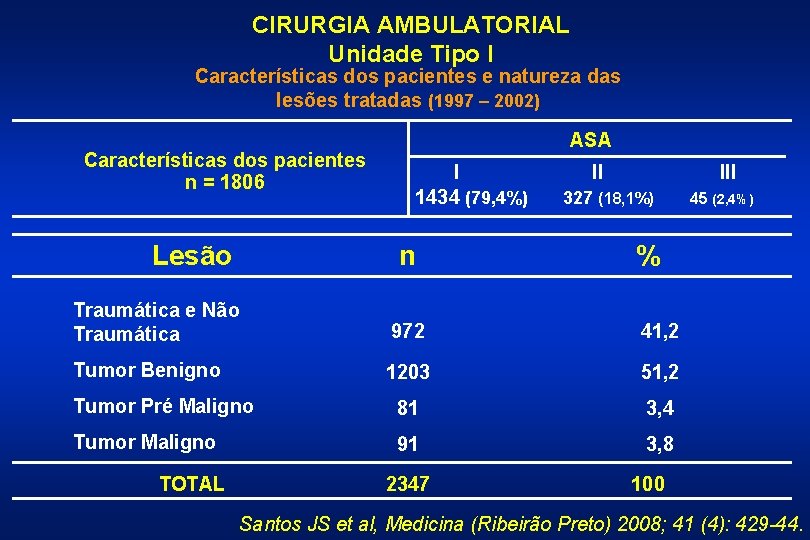 CIRURGIA AMBULATORIAL Unidade Tipo I Características dos pacientes e natureza das lesões tratadas (1997