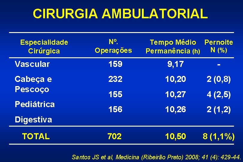 CIRURGIA AMBULATORIAL Especialidade Cirúrgica Nº. Operações Tempo Médio Pernoite Permanência (h) N (%) Vascular