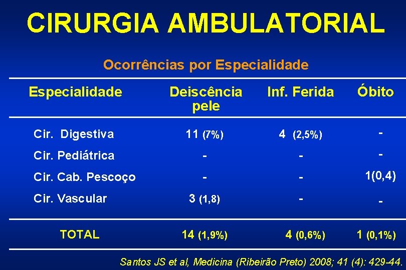 CIRURGIA AMBULATORIAL Ocorrências por Especialidade Deiscência pele Inf. Ferida Cir. Digestiva 11 (7%) 4