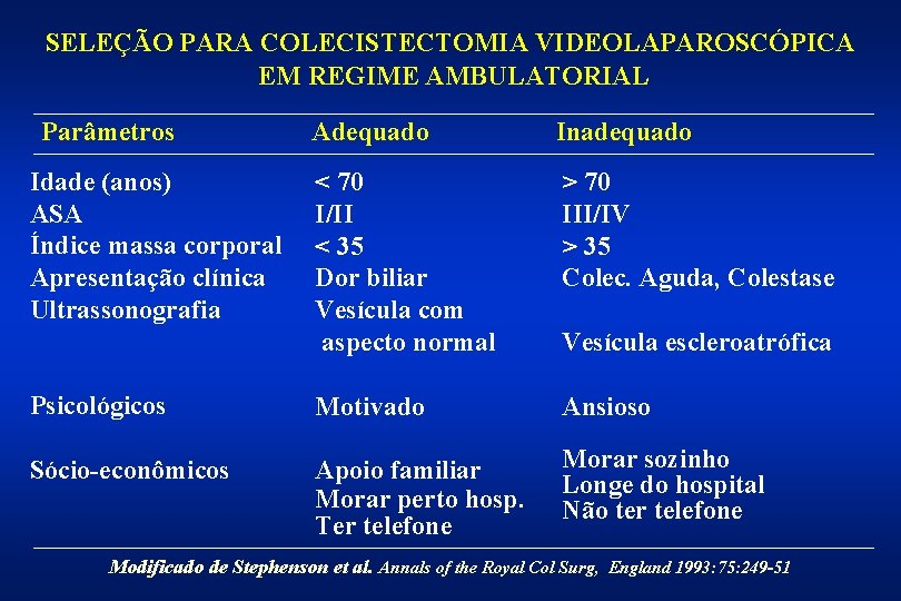 SELEÇÃO PARA COLECISTECTOMIA VIDEOLAPAROSCÓPICA EM REGIME AMBULATORIAL Parâmetros Adequado Inadequado < 70 I/II <