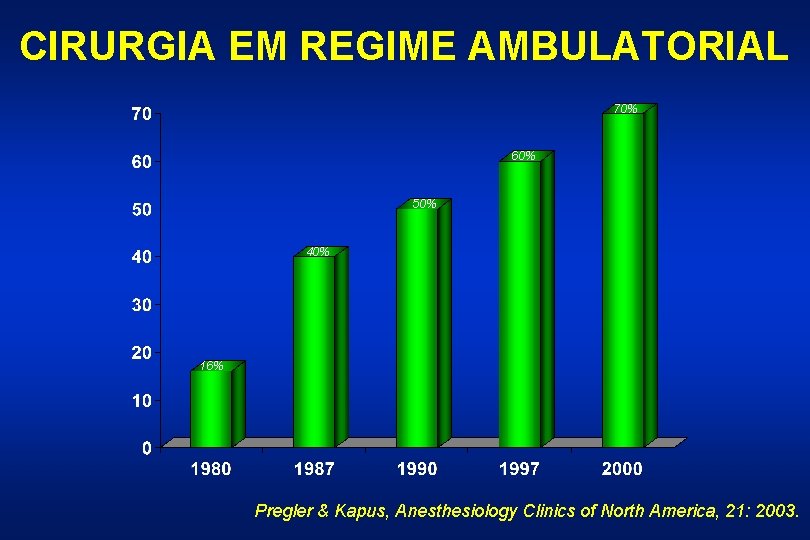 CIRURGIA EM REGIME AMBULATORIAL 70% 60% 50% 40% 16% Pregler & Kapus, Anesthesiology Clinics