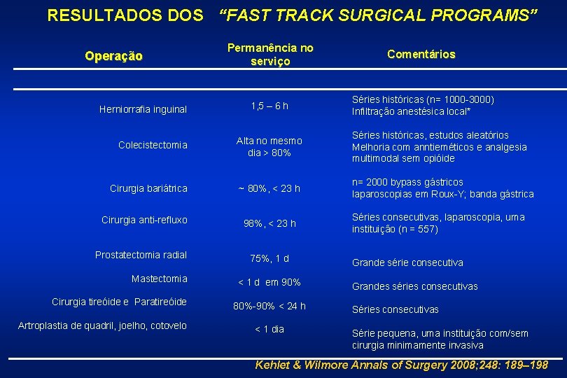 RESULTADOS “FAST TRACK SURGICAL PROGRAMS” Operação Herniorrafia inguinal Permanência no serviço Comentários 1, 5