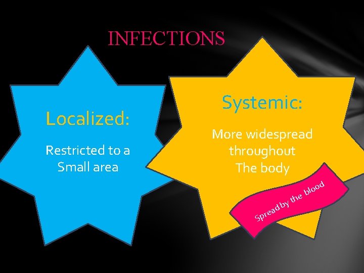 INFECTIONS Localized: Restricted to a Small area Systemic: More widespread throughout The body d