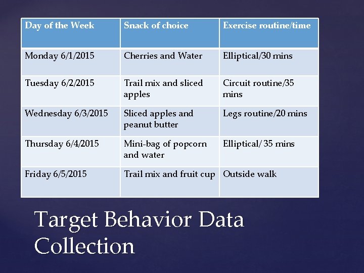 Day of the Week Snack of choice Exercise routine/time Monday 6/1/2015 Cherries and Water