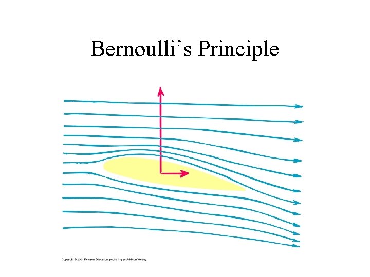 Bernoulli’s Principle 
