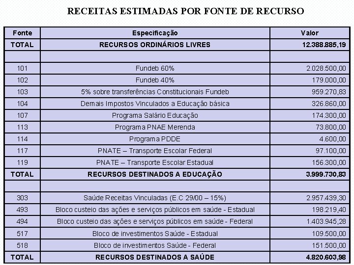 RECEITAS ESTIMADAS POR FONTE DE RECURSO Fonte Especificação TOTAL RECURSOS ORDINÁRIOS LIVRES 12. 388.