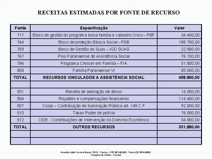 RECEITAS ESTIMADAS POR FONTE DE RECURSO Fonte Especificação 717 Bloco de gestão do programa