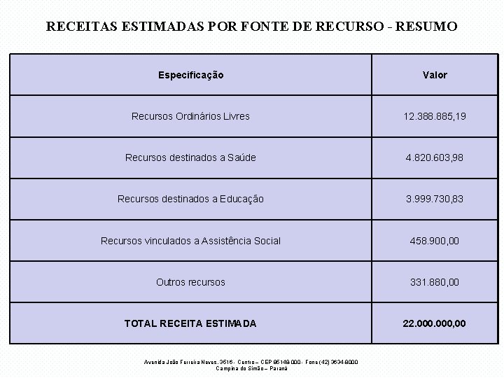 RECEITAS ESTIMADAS POR FONTE DE RECURSO - RESUMO Especificação Valor Recursos Ordinários Livres 12.