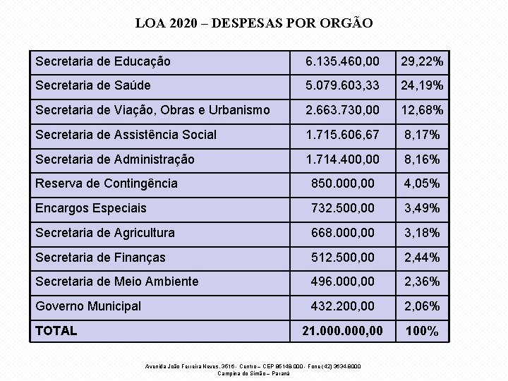 LOA 2020 – DESPESAS POR ORGÃO Secretaria de Educação Secretaria de Saúde 6. 135.