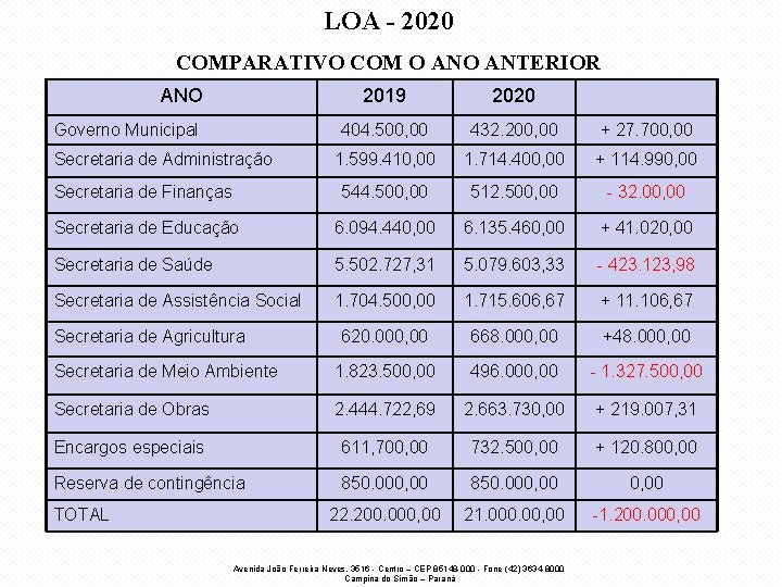 LOA - 2020 COMPARATIVO COM O ANTERIOR ANO 2019 2020 404. 500, 00 432.