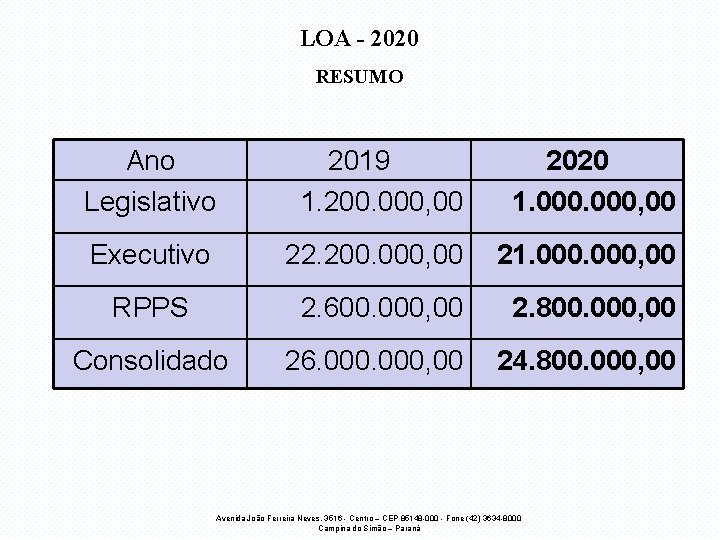 LOA - 2020 RESUMO Ano Legislativo 2019 1. 200. 000, 00 2020 1. 000,
