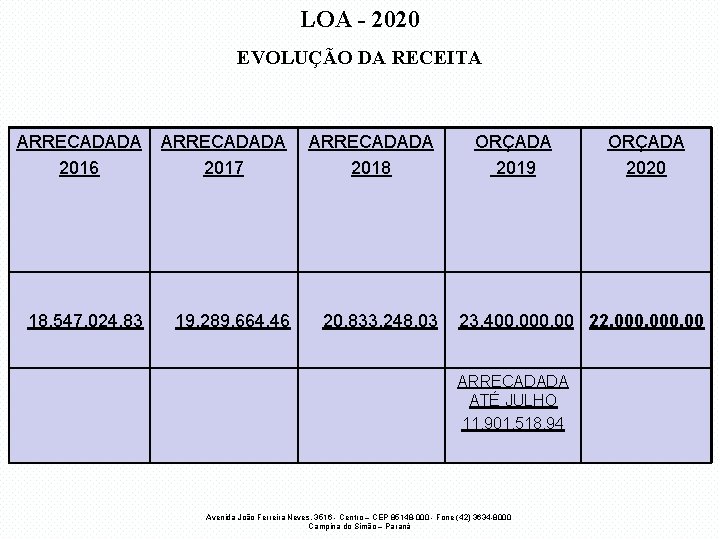 LOA - 2020 EVOLUÇÃO DA RECEITA ARRECADADA 2016 ARRECADADA 2017 ARRECADADA 2018 18. 547.