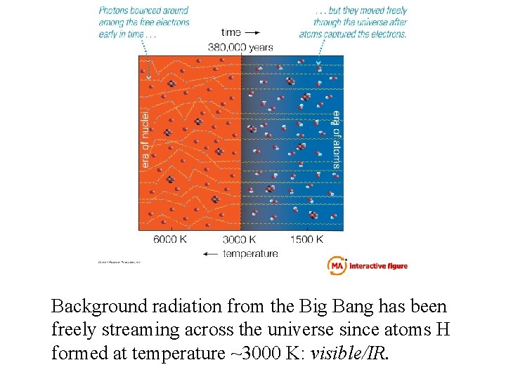 Background radiation from the Big Bang has been freely streaming across the universe since