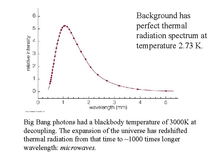 Background has perfect thermal radiation spectrum at temperature 2. 73 K. Big Bang photons