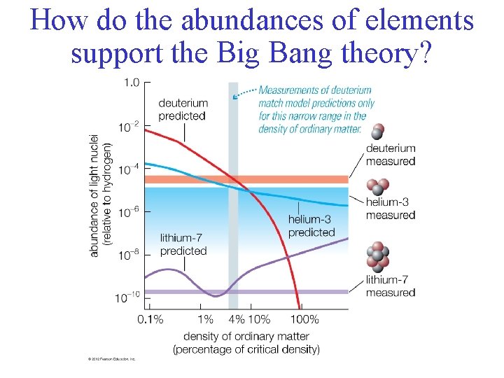 How do the abundances of elements support the Big Bang theory? 