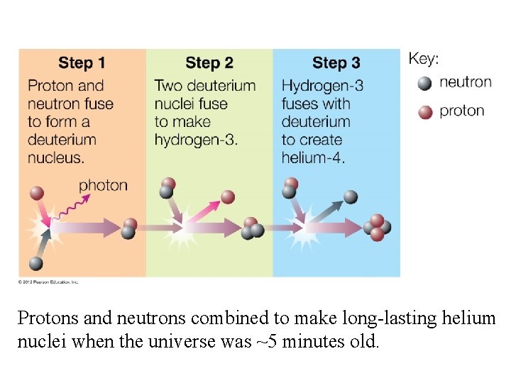 Protons and neutrons combined to make long-lasting helium nuclei when the universe was ~5