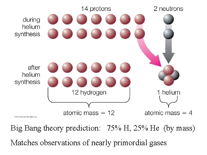 Big Bang theory prediction: 75% H, 25% He (by mass) Matches observations of nearly