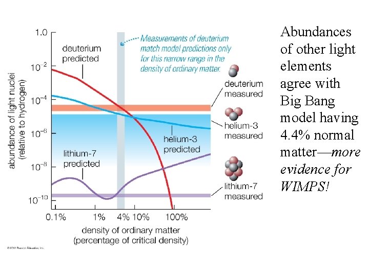 Abundances of other light elements agree with Big Bang model having 4. 4% normal