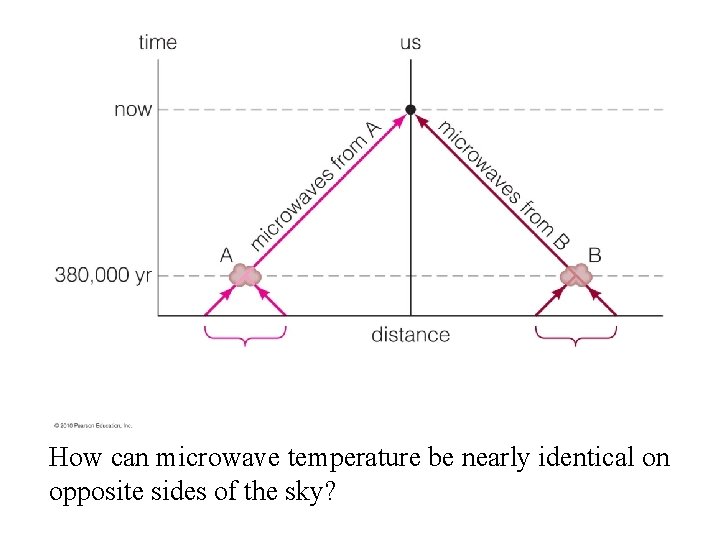 How can microwave temperature be nearly identical on opposite sides of the sky? 