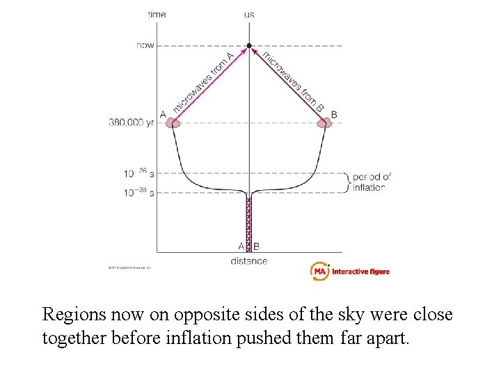 Regions now on opposite sides of the sky were close together before inflation pushed
