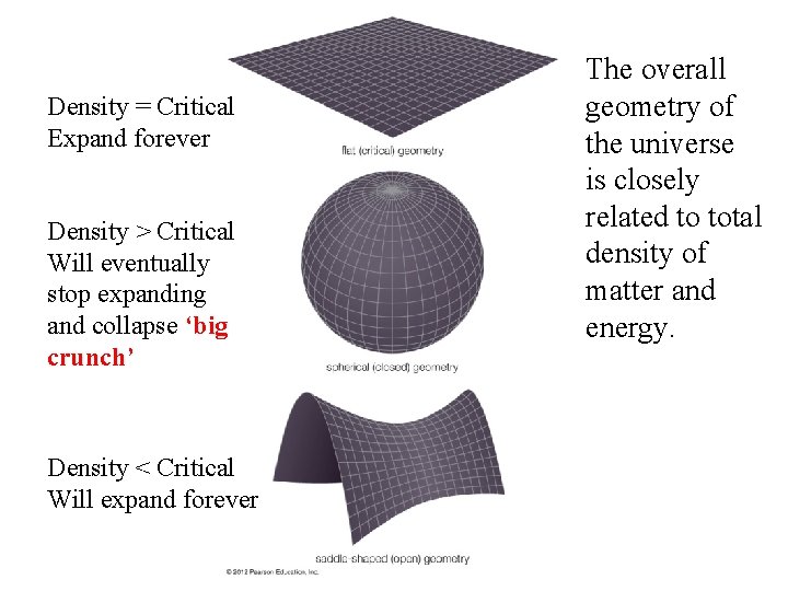 Density = Critical Expand forever Density > Critical Will eventually stop expanding and collapse