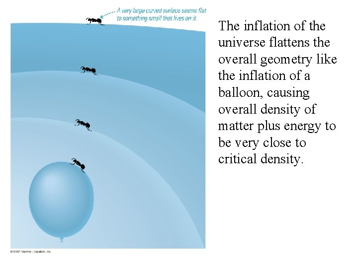 The inflation of the universe flattens the overall geometry like the inflation of a