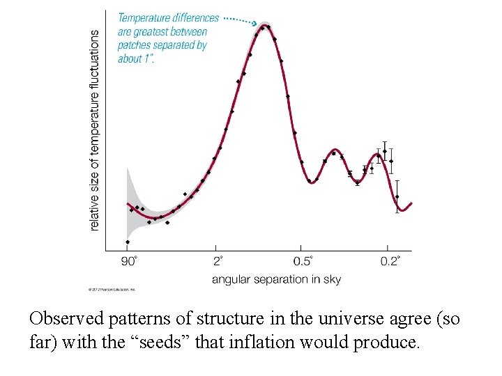 Observed patterns of structure in the universe agree (so far) with the “seeds” that