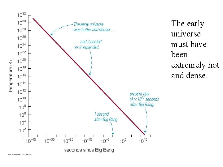 The early universe must have been extremely hot and dense. 