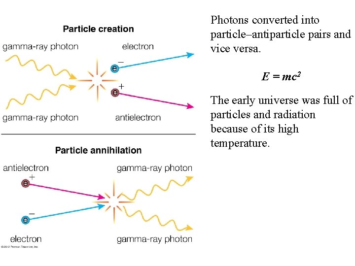 Photons converted into particle–antiparticle pairs and vice versa. E = mc 2 The early