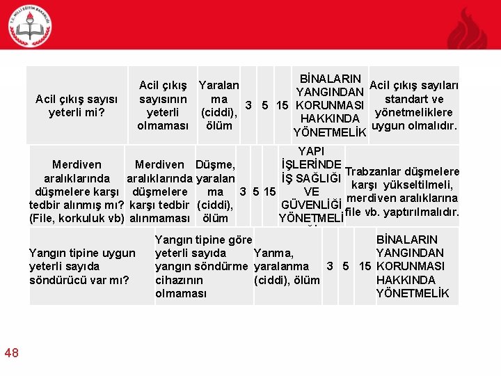 Acil çıkış sayısı yeterli mi? BİNALARIN Acil çıkış Yaralan Acil çıkış sayıları YANGINDAN sayısının